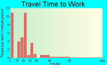 North Star travel time to work - commute