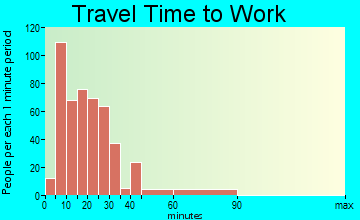 Northwood travel time to work