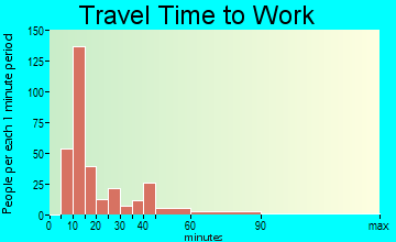 North Zanesville travel time to work