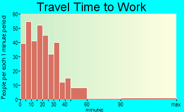 Oak Harbor travel time to work - commute