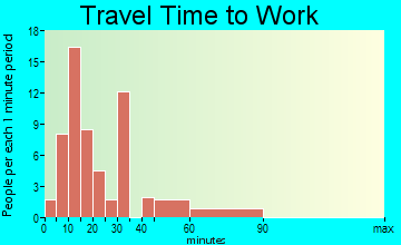 Georgiana travel time to work