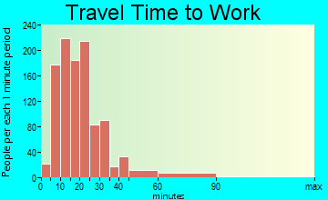 Oakwood travel time to work