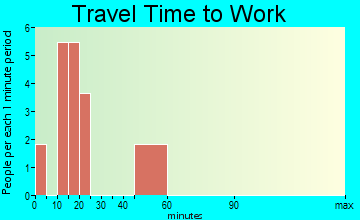 Octa travel time to work
