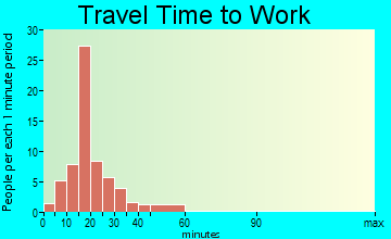 Ohio City travel time to work - commute