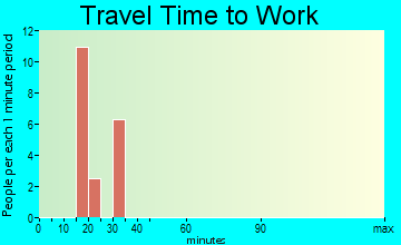 Olde West Chester travel time to work