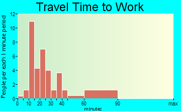 Old Washington travel time to work