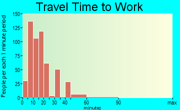 Ontario travel time to work