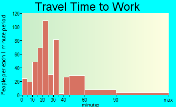 Calimesa travel time to work - commute