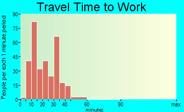 Orange travel time to work