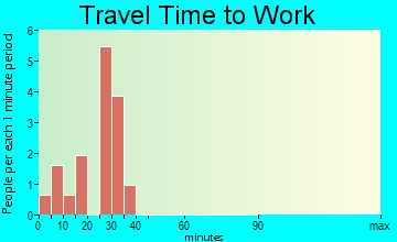 Orangeville travel time to work