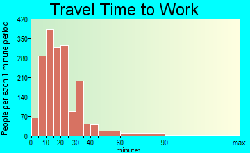 Oregon travel time to work