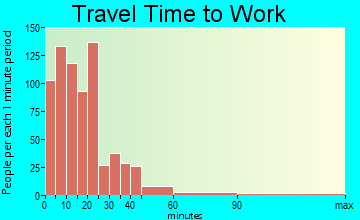 Orrville travel time to work - commute