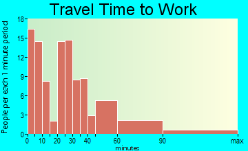 Orwell travel time to work