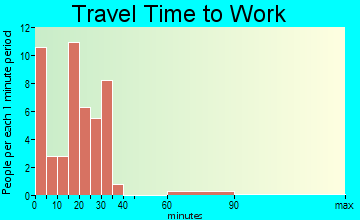 Osgood travel time to work