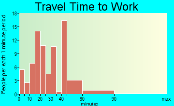 Ostrander travel time to work