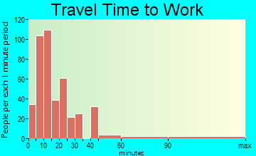Calipatria commuting: travel time to work