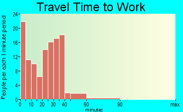 Ottoville travel time to work