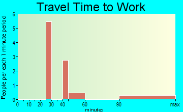 Otway travel time to work
