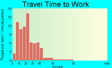 Owensville travel time to work