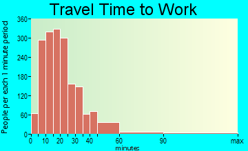Painesville travel time to work - commute
