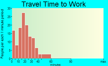 Pandora travel time to work - commute
