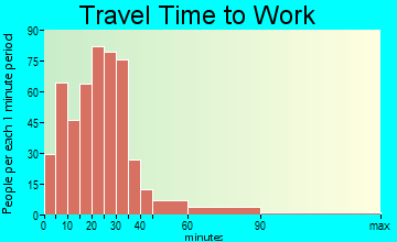 Park Layne travel time to work