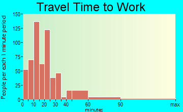 Calistoga travel time to work