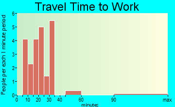 Patterson travel time to work - commute
