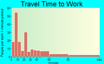 Peebles travel time to work