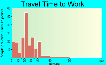 Pemberville travel time to work