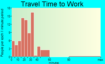 Peninsula travel time to work - commute