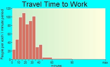 Pepper Pike travel time to work - commute