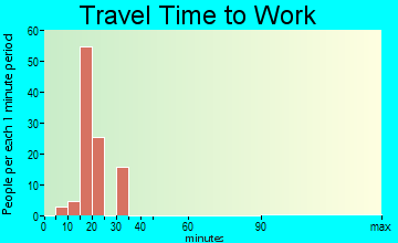 Calwa travel time to work