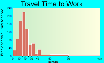 Perry Heights travel time to work