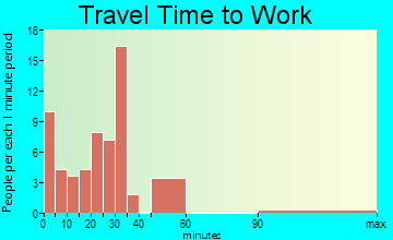 Perrysville travel time to work - commute