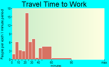 Phillipsburg travel time to work - commute