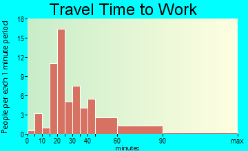 Philo travel time to work