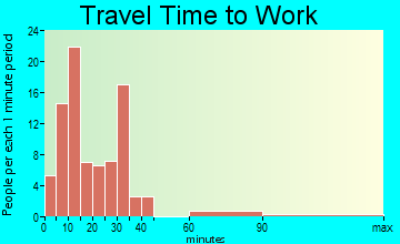 Piketon commuting: travel time to work
