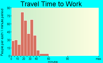 Plain City travel time to work - commute
