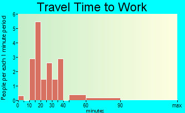Plainfield travel time to work