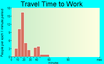 Pleasant City travel time to work