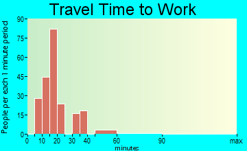 Pleasant Grove travel time to work