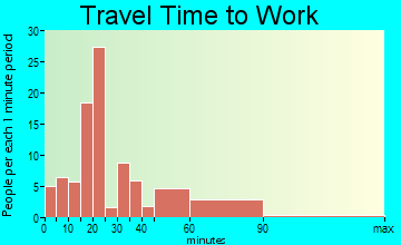 Pleasantville travel time to work