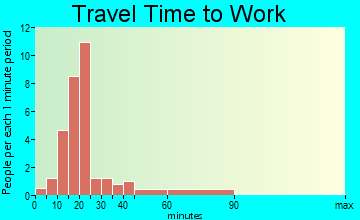 Polk travel time to work