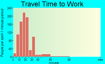 Portage Lakes travel time to work