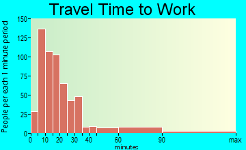 Port Clinton travel time to work - commute