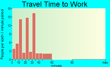 Port Washington travel time to work