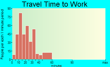 Cambrian Park travel time to work