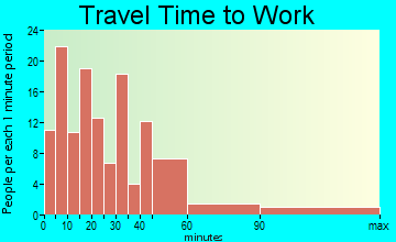 Powhatan Point travel time to work