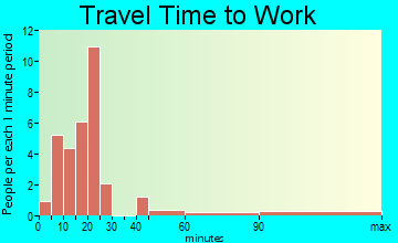 Proctorville commuting: travel time to work